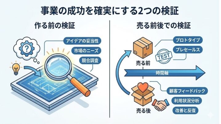 作る前にやるべき検証と売る前後でやるべき検証の話