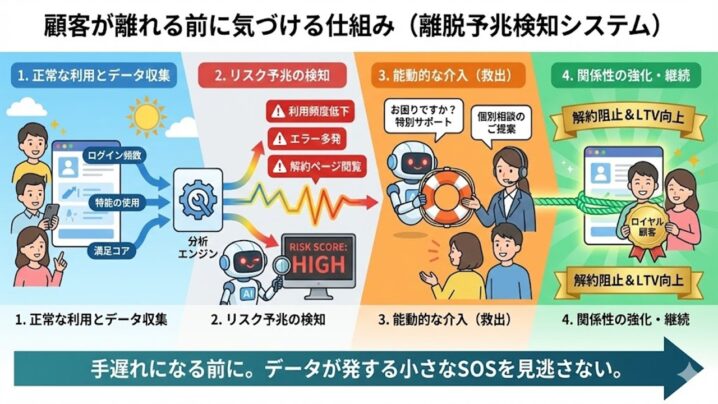 顧客が離れる前に気づける仕組みを
