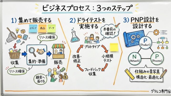 ビジネスプロセスを加速させる3つのステップ