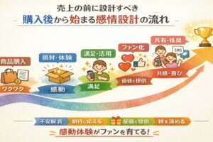 売上の前に設計すべき購入後から始まる感情設計の流れ