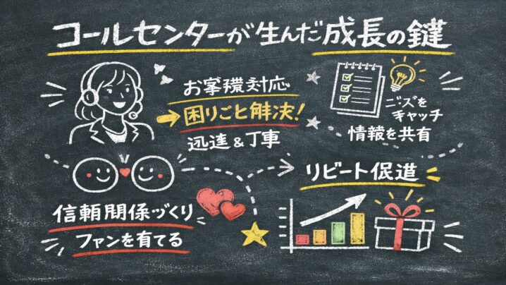 コールセンターが生んだ成長の鍵のコールセンターの役割は？