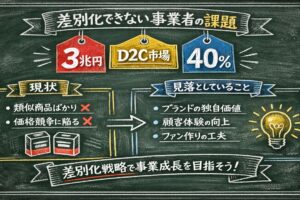 D2C市場3兆円時代に「差別化できない」約4割の事業者が見落としていること