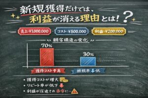 新規獲得だけでは、利益が消える理由とは！