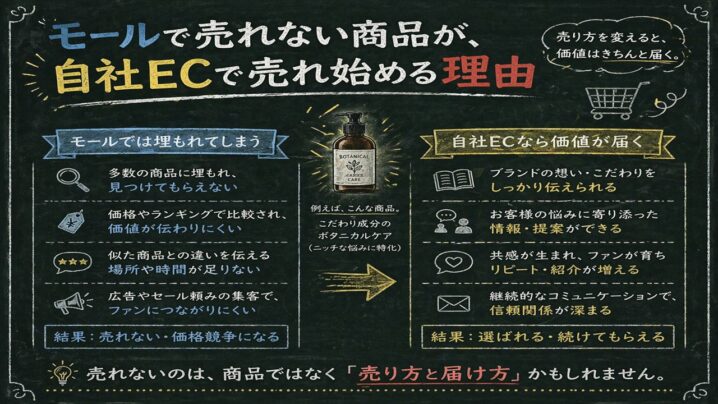 モールで売れない商品が、自社ECで売れ始める理由