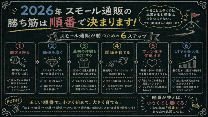 2026年スモール通販の勝ち筋は順番で決まります！
