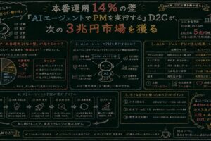 AIエージェントが"PM"を担う時代──D2C事業者は、設計者へ進化する