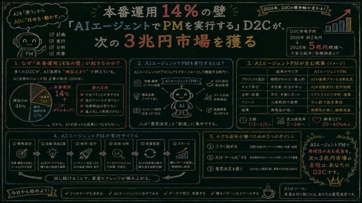 AIエージェントが"PM"を担う時代──D2C事業者は、設計者へ進化する