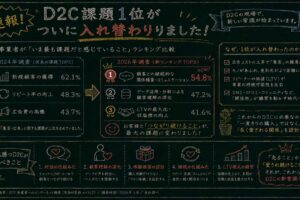 D2C課題1位がついに入れ替わりました！