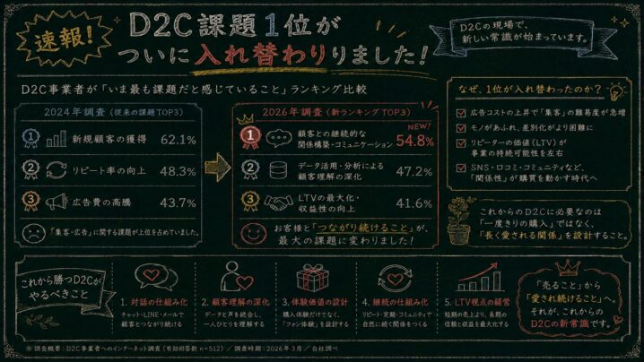 D2C課題1位がついに入れ替わりました！