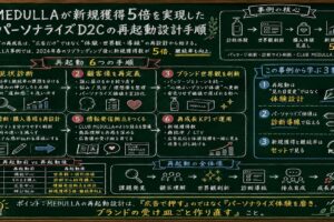 MEDULLA新規獲得5倍を実現したパーソナライズD2C再起動設計の全手順