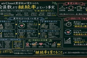 airCloset黒字化が突きつけた「会員数より継続率」という事実