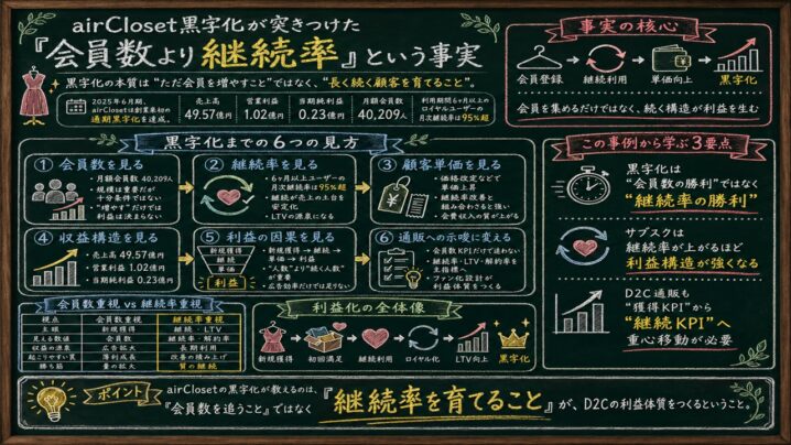 airCloset黒字化が突きつけた「会員数より継続率」という事実