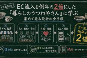 価格競争を抜け出す「集めて売る」通販設計の全手順