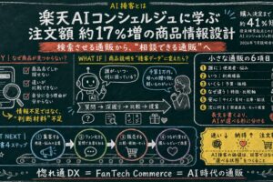 楽天AIコンシェルジュ注文額17%増から学ぶ商品ページの育て方