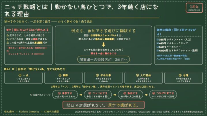 ニッチ戦略とは｜「動かない鳥」で3年続く店に学ぶ、小さく集めて長く売る設計