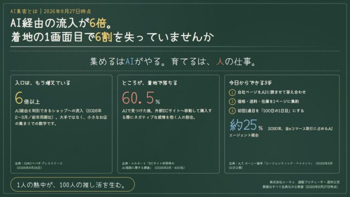 AI集客とは｜AI経由の流入が6倍。着地の1画面目で6割を失っていませんか