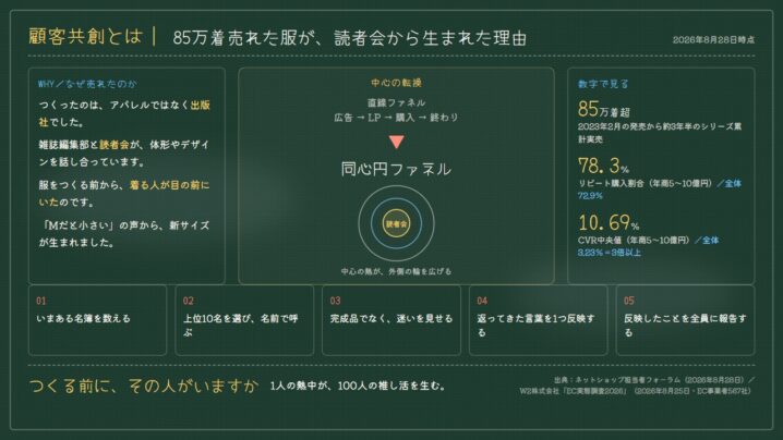 顧客共創とは｜85万着売れた服が、読者会から生まれた理由