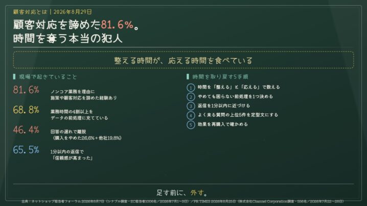 顧客対応とは｜顧客対応を諦めた81.6％。時間を奪う本当の犯人