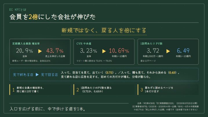 EC KPIとは｜会員を2倍にした会社が伸びた。567社データで見る5つの手順