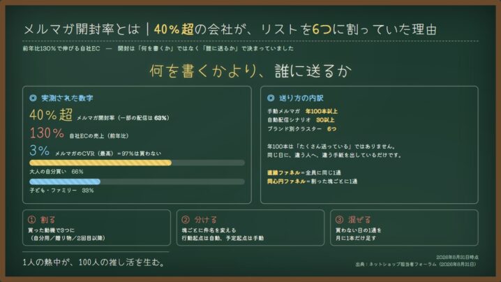 メルマガ開封率とは｜40％超の会社が、リストを6つに割っていた理由