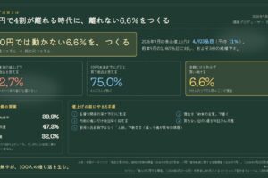 値上げ対策とは｜50円で42.7％が離れる時代に、離れない6.6％をつくる