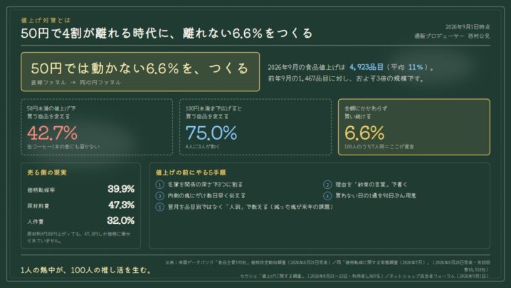 値上げ対策とは｜50円で42.7％が離れる時代に、離れない6.6％をつくる