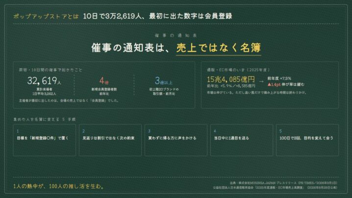 ポップアップストアとは｜10日で32,619人、最初に出た数字は会員登録