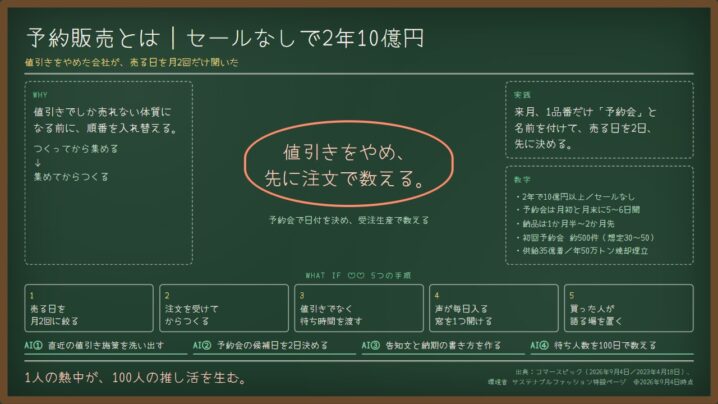 予約販売とは｜セールなしで2年10億円。先に集めてからつくる5手順