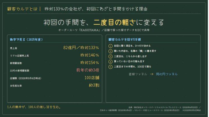 顧客カルテとは｜昨対133％の会社が、初回にわざと手間をかける理由