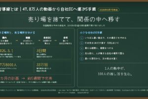 送客導線とは｜2カ月で売る予定が5週間で完売。47.8万人の動画から自社ECへ運ぶ5手順