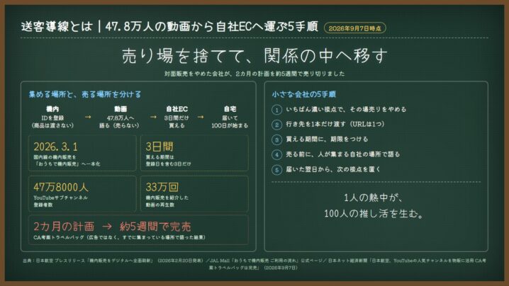 送客導線とは｜2カ月で売る予定が5週間で完売。47.8万人の動画から自社ECへ運ぶ5手順