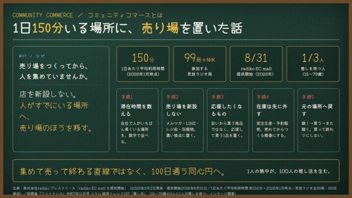 コミュニティコマースとは｜1日150分いる場所に、売り場を置きました