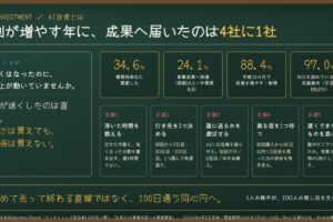 AI投資とは｜9割が増やす年に、成果へ届いたのは4社に1社