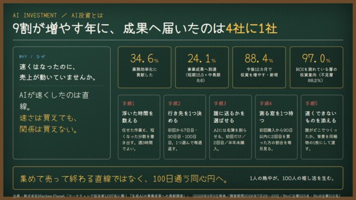AI投資とは｜9割が増やす年に、成果へ届いたのは4社に1社