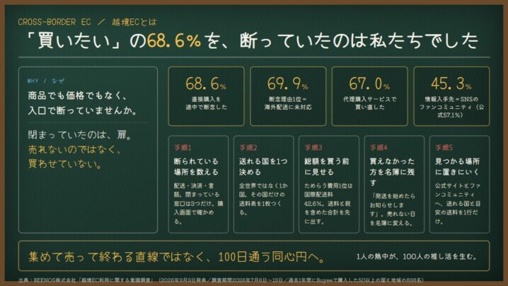 越境ECとは｜「買いたい」の68.6％を断っていた入口の設計