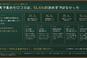 レビュー施策とは｜特典で集めた口コミより、51.6％が見ていた一行