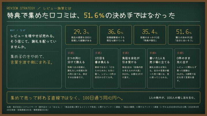 レビュー施策とは｜特典で集めた口コミより、51.6％が見ていた一行