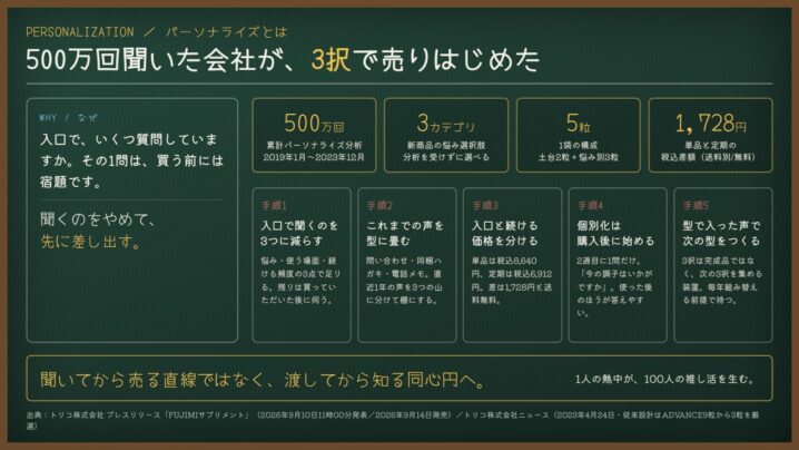 パーソナライズとは｜500万回の分析が3つの箱に畳まれた理由
