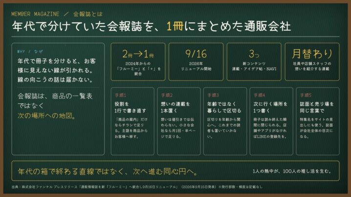 会報誌とは｜年代で分けていた2冊を1冊にまとめ、次の体験へつなぐ設計