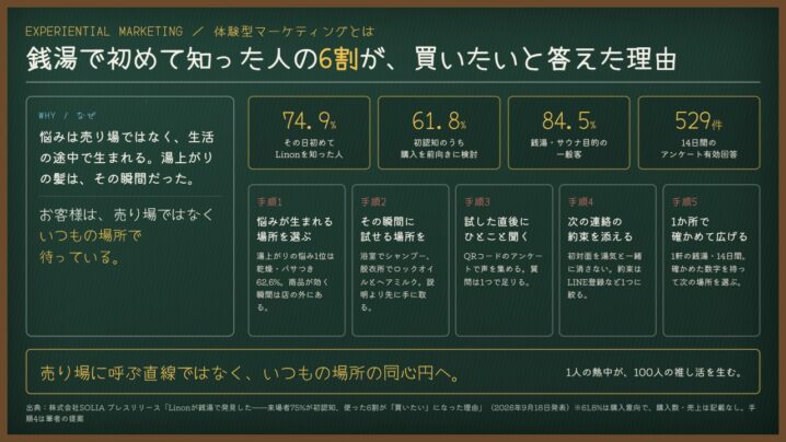 体験型マーケティングとは｜銭湯で初めて知った人の6割が購入を前向きに検討した体験設計
