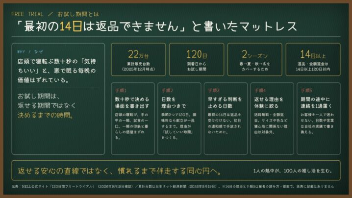 お試し期間とは｜季節2つを越える120日と、最初の14日は判断を待つ設計