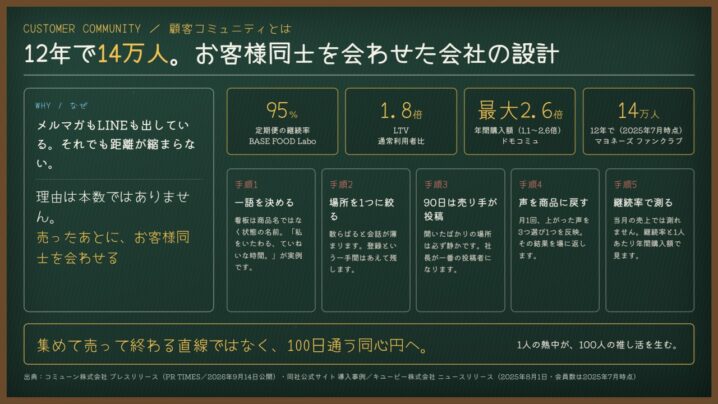 顧客コミュニティとは｜12年で14万人。お客様同士を会わせた会社の5手順