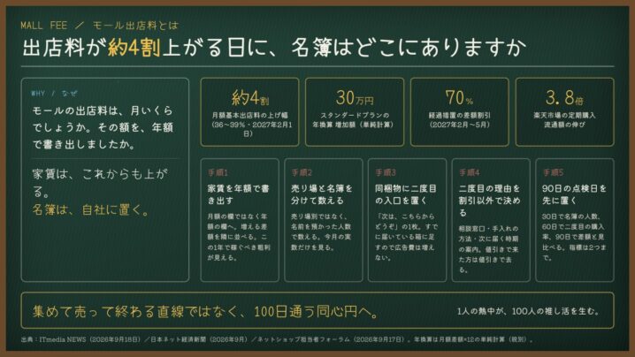 モール出店料とは｜出店料が4割上がる日に、名簿はどこにありますか