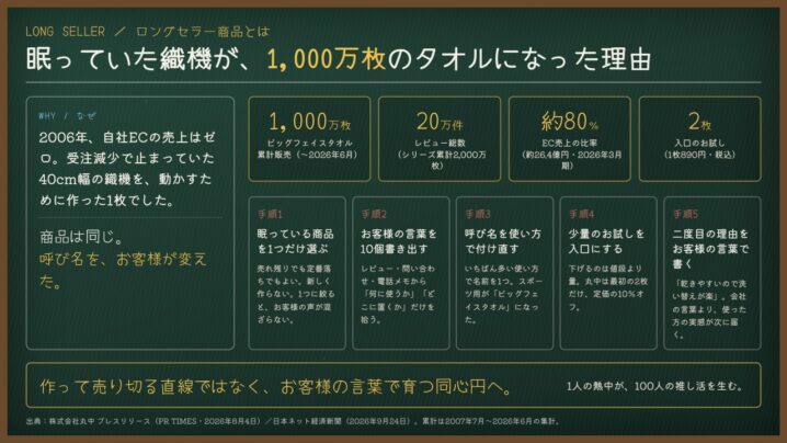 ロングセラー商品とは｜眠っていた織機が、1,000万枚のタオルになった理由