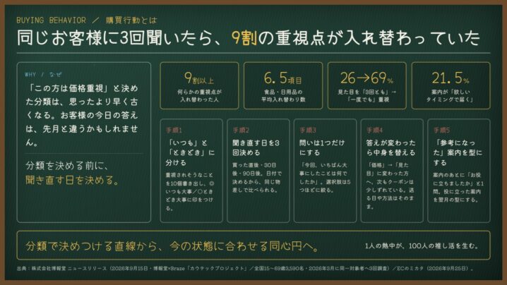 購買行動とは｜同じお客様に3回聞いたら、9割の重視点が入れ替わっていた