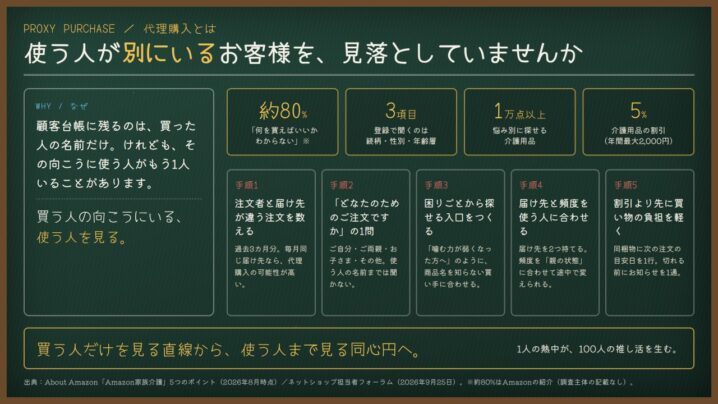 代理購入とは｜使う人が別にいるお客様を、見落としていませんか