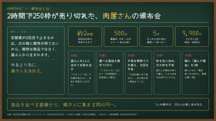 頒布会とは｜2時間で250枠が売り切れた、肉屋さんの頒布会