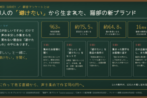 顧客アンケートとは｜963人の「避けたい」から生まれた、猫部の新ブランド