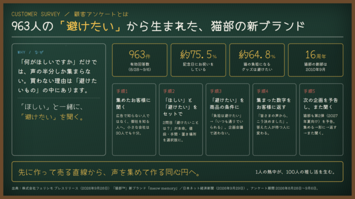 顧客アンケートとは｜963人の「避けたい」から生まれた、猫部の新ブランド