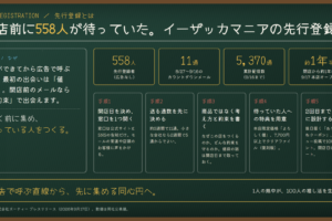 先行登録とは｜開店の前に558人が待っていた、イーザッカマニア「本店」に学ぶ設計